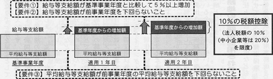 10%の税額控除