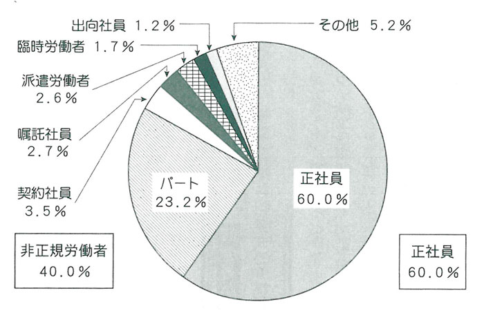 割合の表