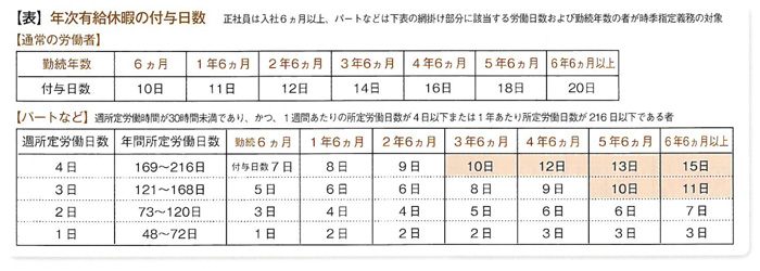 年次有給休暇の付与日数