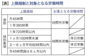 上限規制と対象となる労働時間