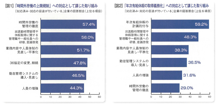 講じた取り組み一覧