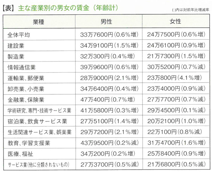 主な産業別の男女の賃金