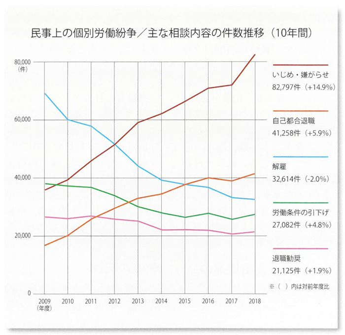 相談内容件数の推移