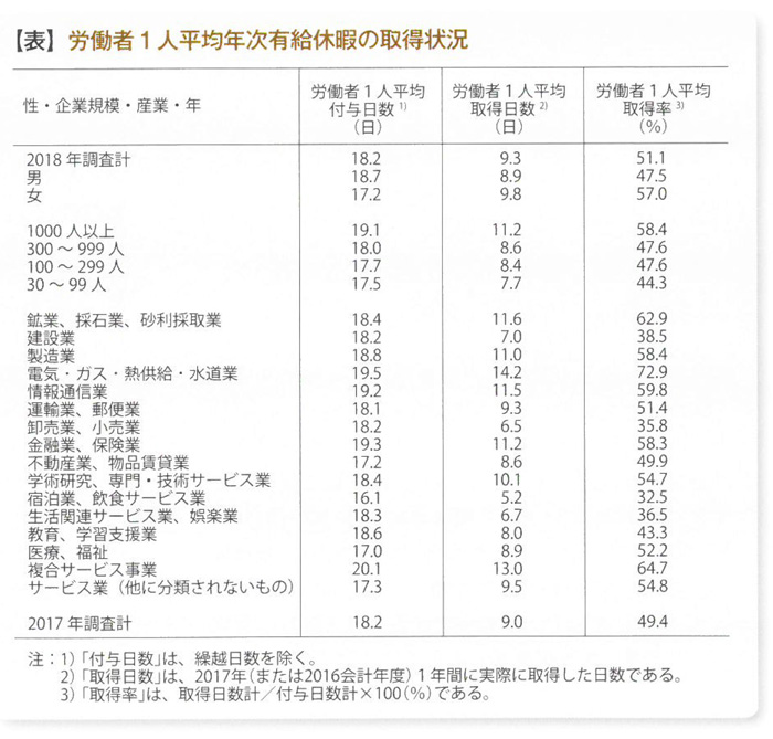 労働者1人平均年次有給休暇の取得状況