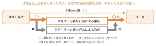 通勤経路を逸脱・中断した場合の取扱