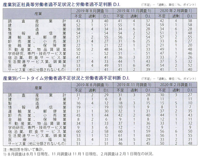 調査 動向 労働 経済