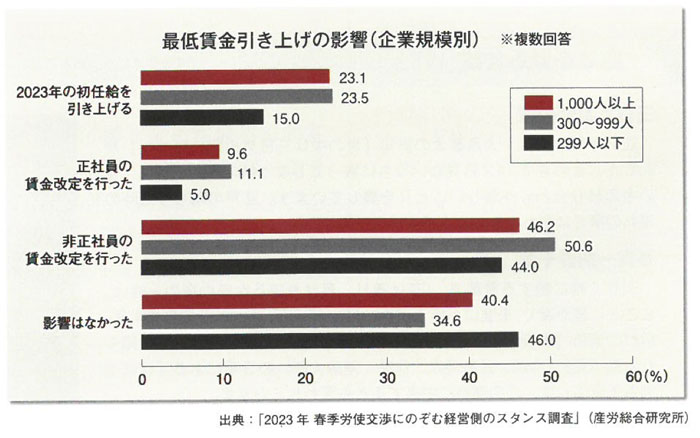 最低賃金引き上げの影響