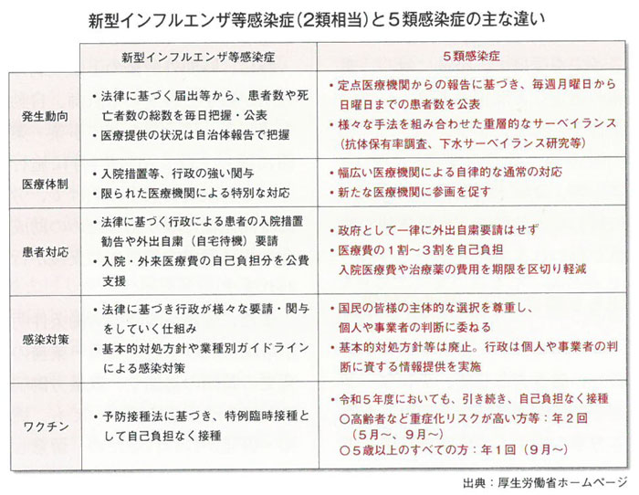 2類相当と5類感染症の主な違い