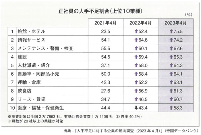 正社員の人で不足割合　上位10業種